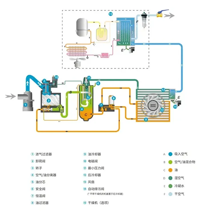 Low-Pressure Oil-Free Screw Air Compressor